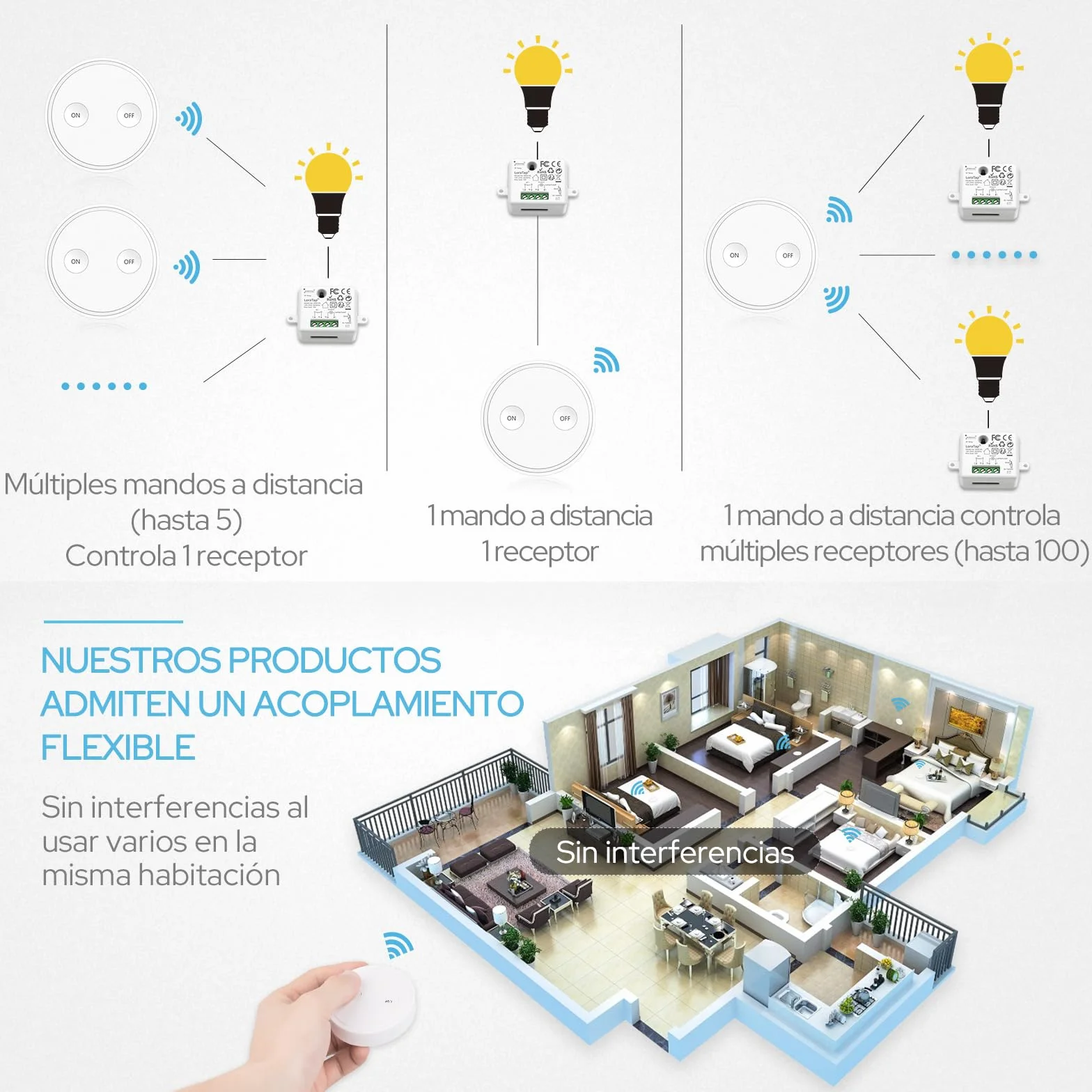LoraTap Interruptor Inalámbrico RF 868MHz Kit Control Remoto 200m
