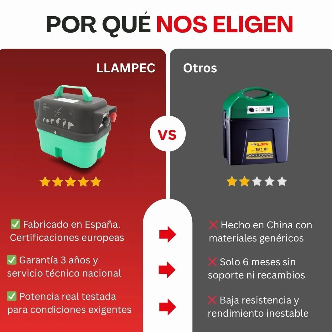Llampec Pastor Eléctrico Recargable Mod.04 con Batería 12v 7Ah Incluida – 1,6 J - 9.500 V y 10 km de Alcance – Cerca eléctrica para Perros, Caballos, Cerdos y Vacas – Fabricado en España