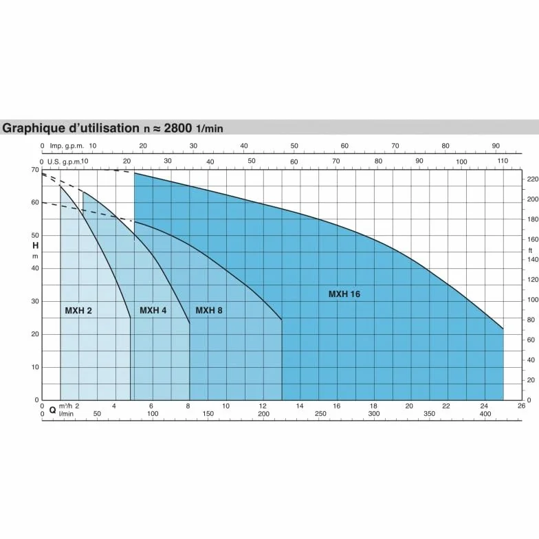 Calpeda MXH405 Bomba de agua trifásico 380V 1,10 kW inoxidable 8 m3/h