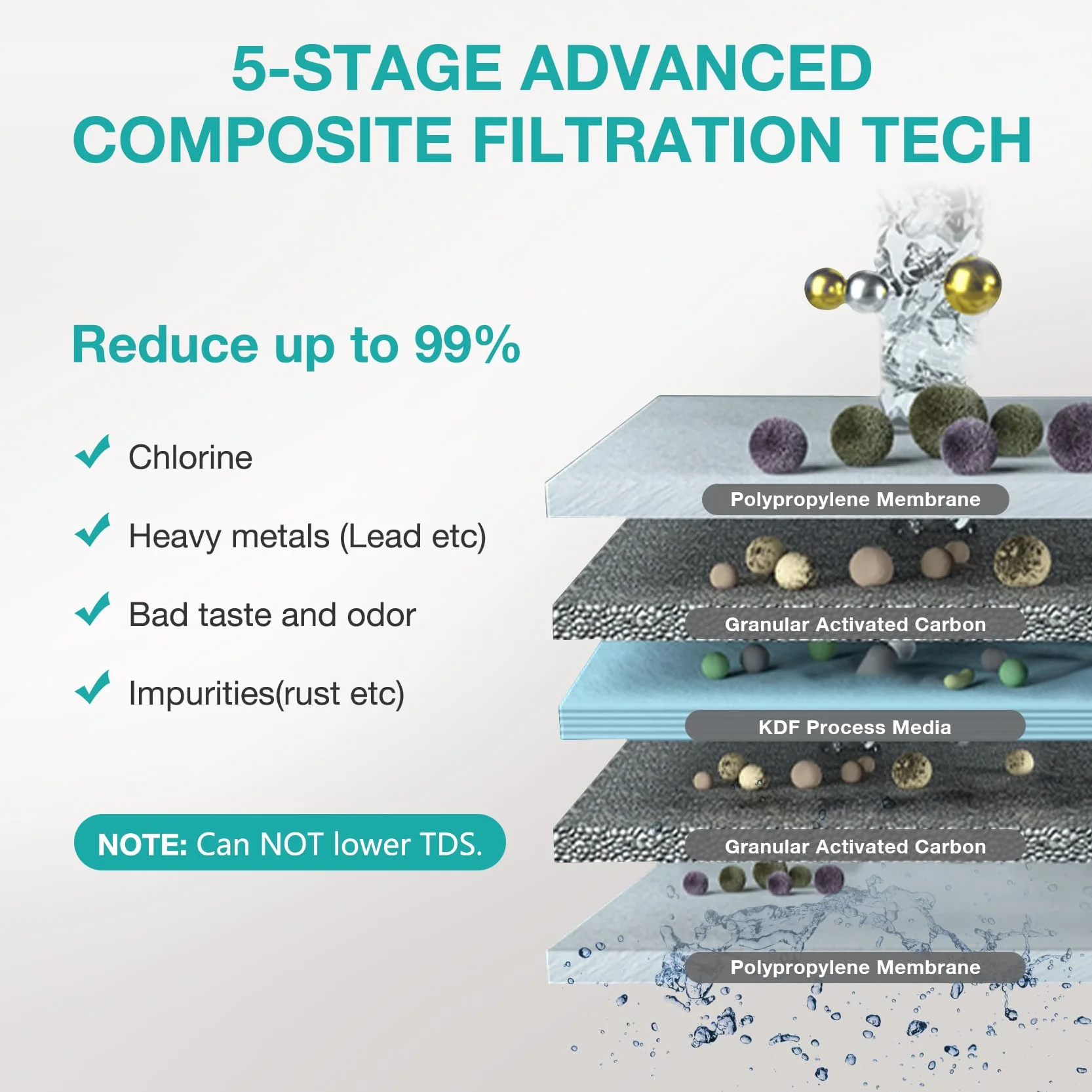 SimPure V7 Filtro de Repuesto, 75 000 litros de Duración, Filtro de Agua de 5 Etapas, Reemplazo para el Sistema de Filtro de Agua SimPure V7, Reduce el 99% del Plomo, el Cloro y el Mal Sabor