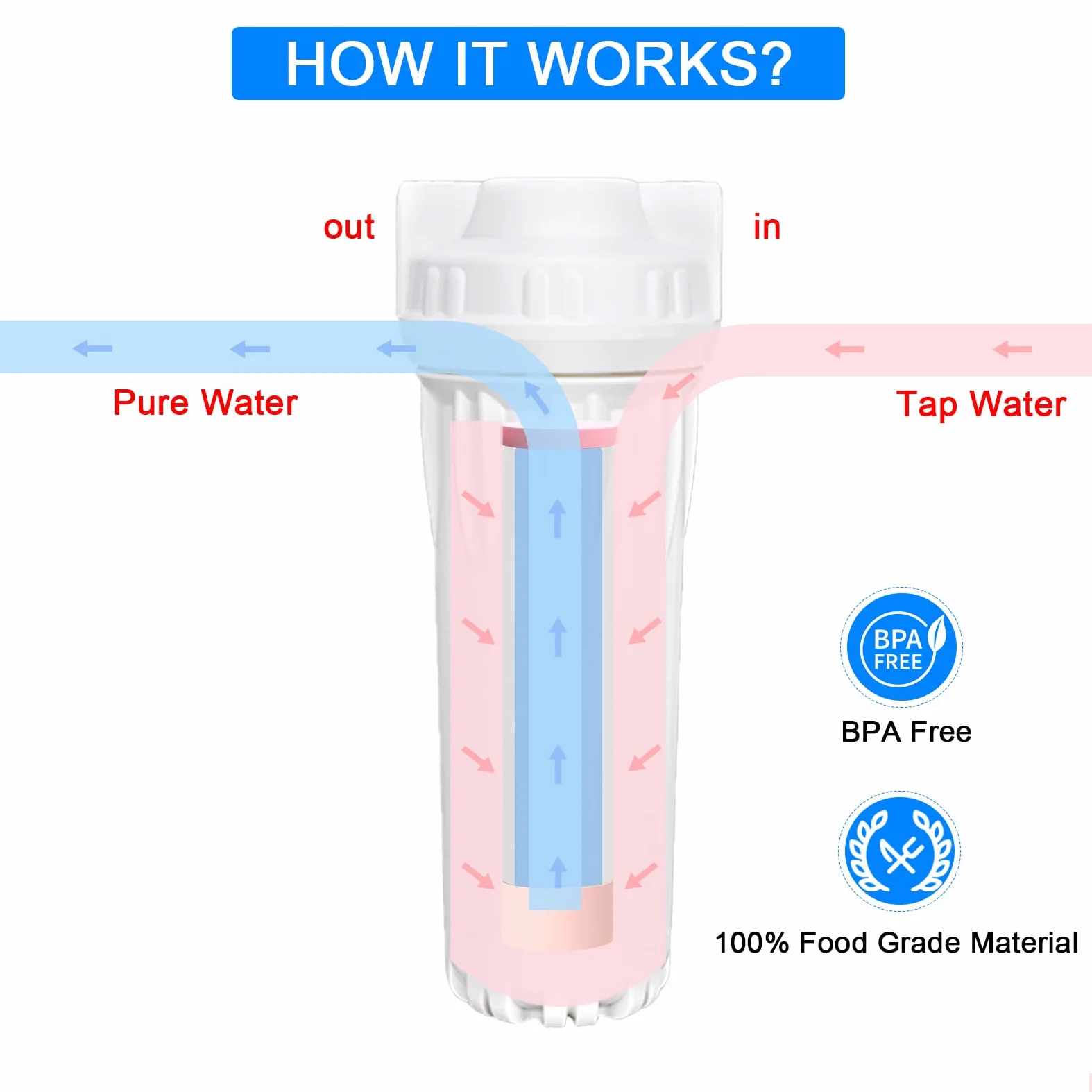 Carcasa de filtro de agua de 10" para sistema de ósmosis inversa, entrada y salida de 1/4", anillo de sellado doble