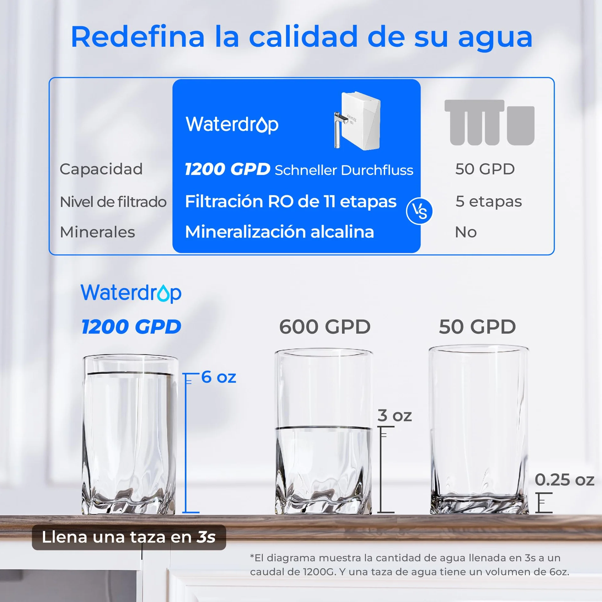 Waterdrop X12 Mineral Alcalino pH+ Ósmosis Inversa Sistema, NSF/ANSI 58&372 Certificado, 1200 GPD Flujo Rápido, Filtración 11 Etapas, 3:1 Pura a Drenaje, Libre de BPA