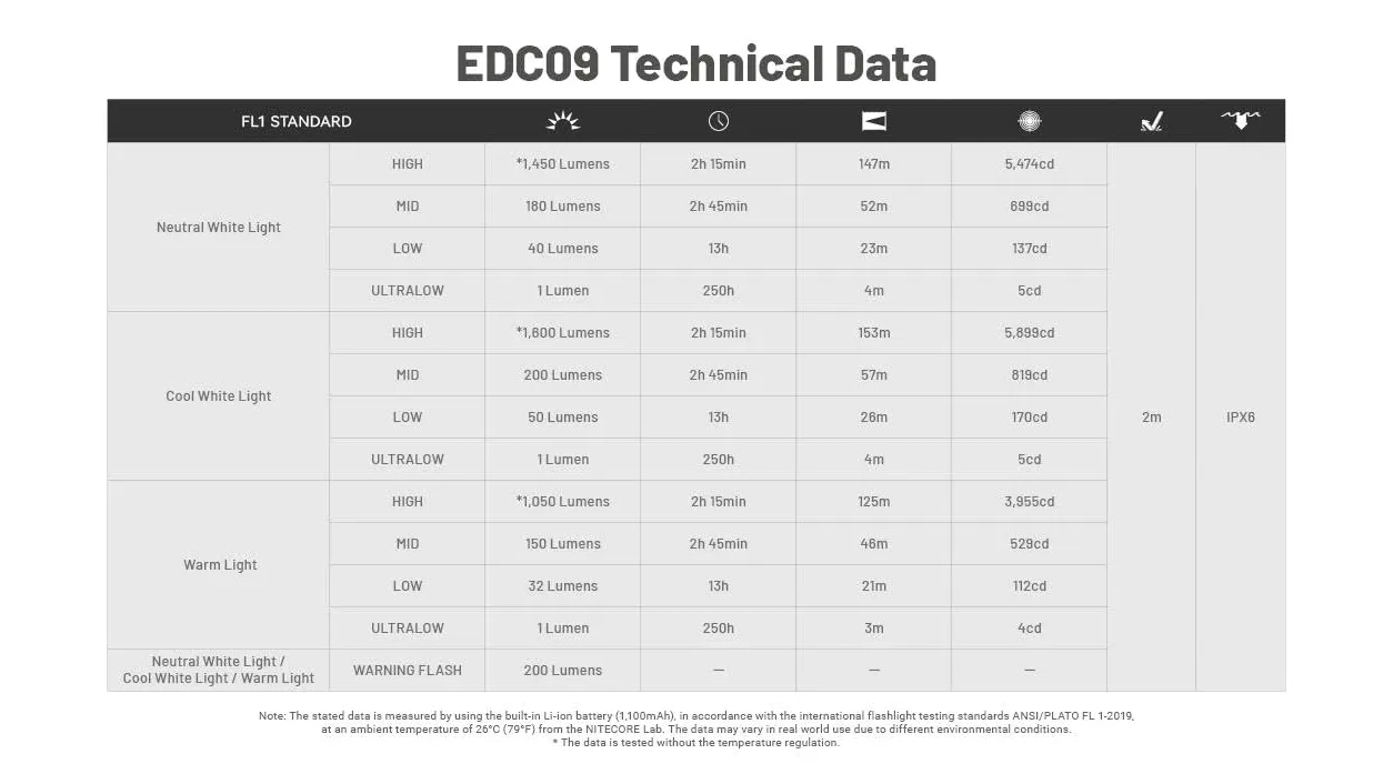 Nitecore EDC09 EDC09 EDC Linterna de alto CRI, tres temperaturas de color, ángulo ajustable, 1600 lúmenes