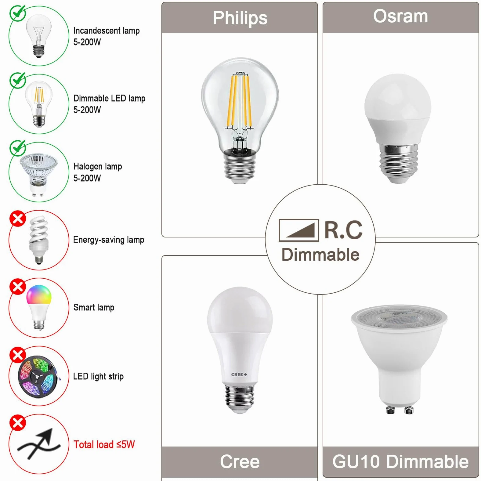 Dimmer LED 220V-240V, interruptor para bombillas LED regulables 5W-200W, protección segura, sin ruido, crema