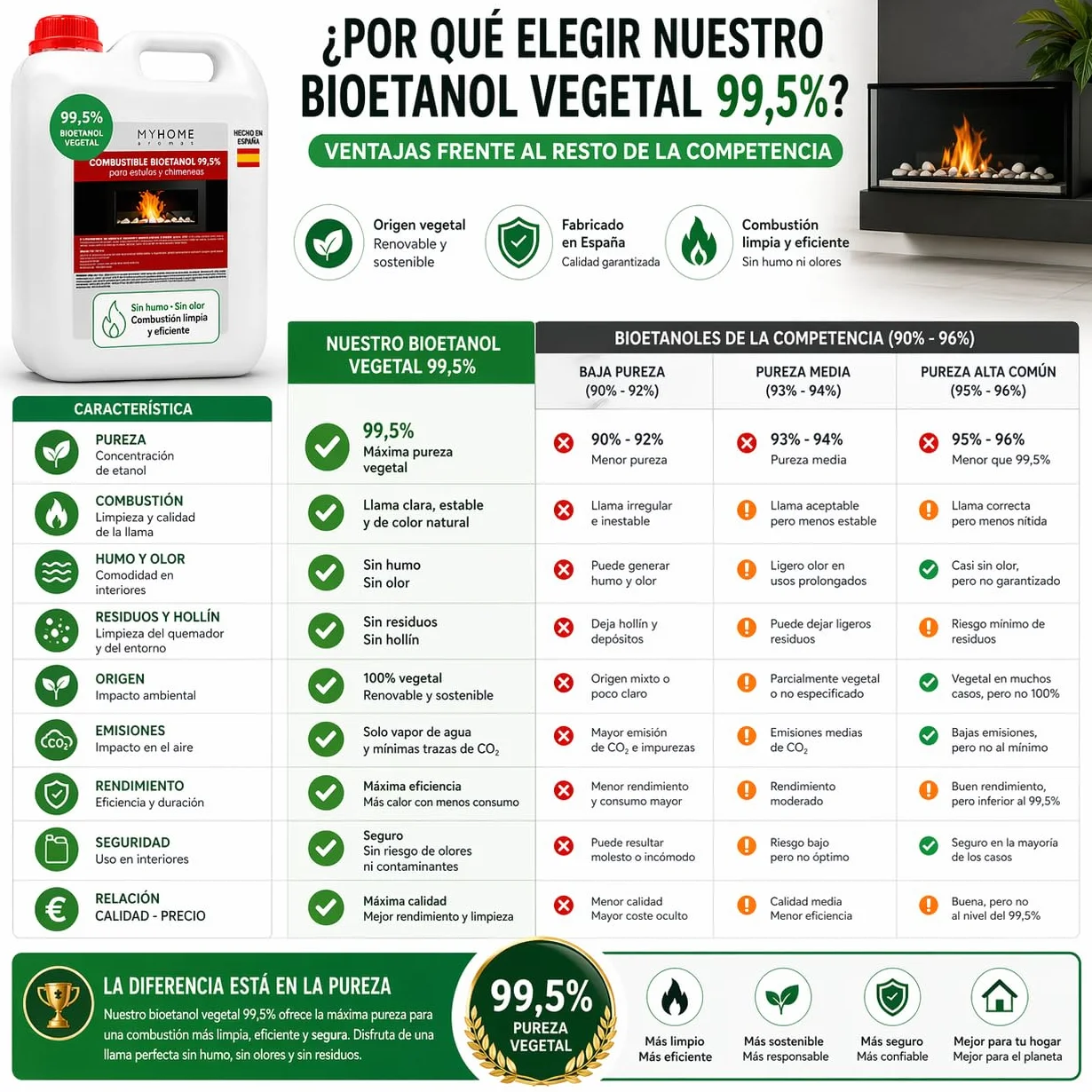 Bioetanol 99,5% Origen Vegetal 5 litros Myhome. Sin Olor ni Humo, para Estufas y chimeneas.