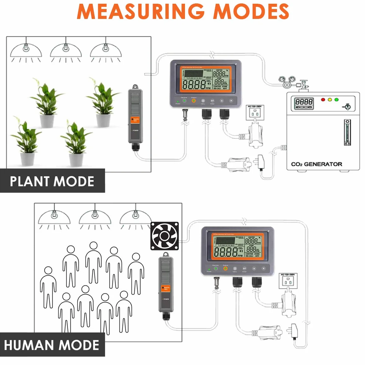 Controlador de CO2 con Sensor NDIR, Monitor de Calidad del Aire y Función de Relé Día/Noche. Ideal para Invernaderos, Grow Rooms, Jardines y Hogar.