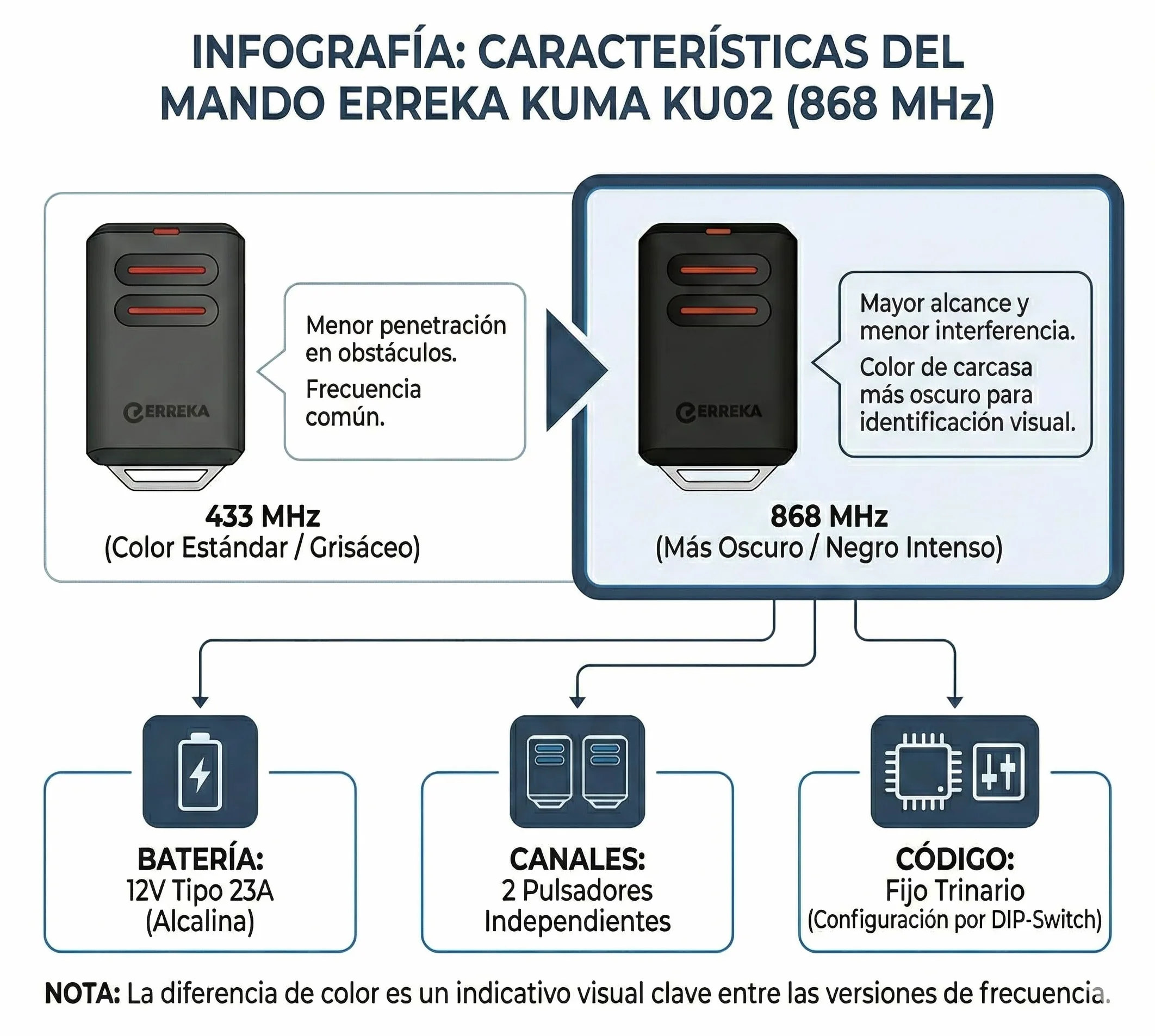 ERREKA KUMA KU02 868 MHz Mando Garaje Original 868 MHz Fixed Code Emisor de 2 Canales Botones para Puertas Automáticas Frecuencia 868,35 MHz Sistema de Alta Seguridad