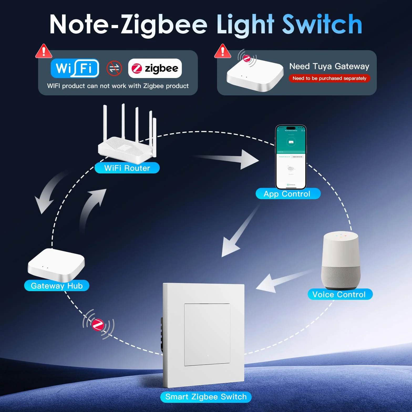 BSEED Smart Zigbee Interruptor 1 Gang 1 Vía Compatible con Alexa y Google Home,Smart Interruptor Marco de PC con Función de Temporizador(Requiere Gateway Hub y Cable Neutro),Blanco