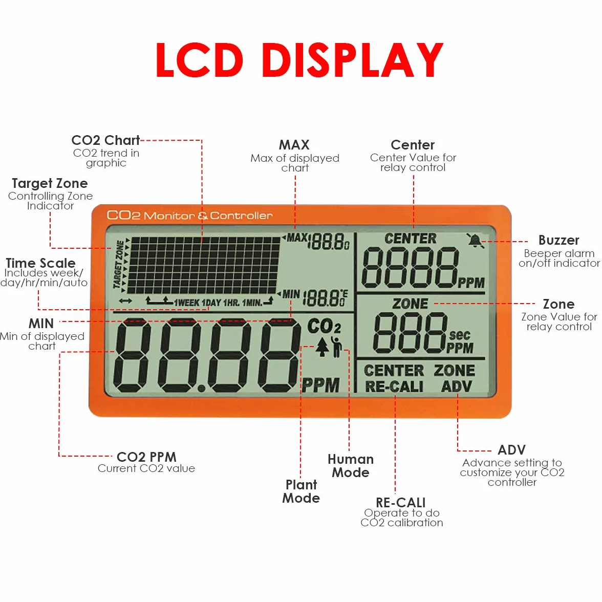 Controlador de CO2 con Sensor NDIR, Monitor de Calidad del Aire y Función de Relé Día/Noche. Ideal para Invernaderos, Grow Rooms, Jardines y Hogar.