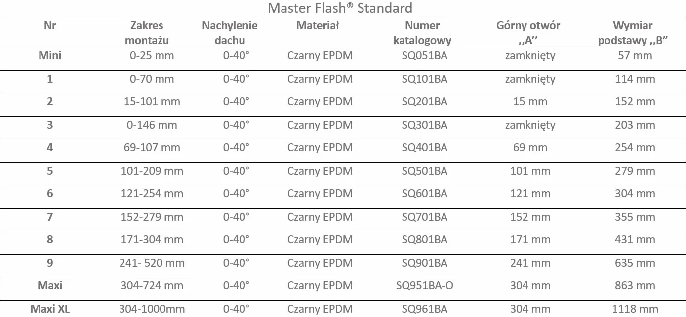 MASTER FLASH® Estándar #5 Junta de paso de techo flexible EPDM Brida antiingreso Resistente a la temperatura Protección de chimeneas Paneles de cables de tubería (102-209 mm) (SQ501BA-SET)
