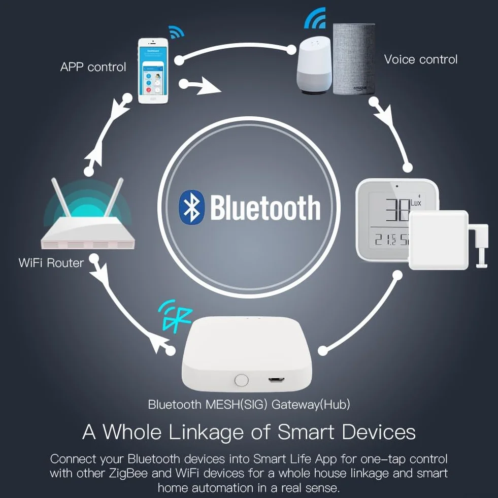 Puerta de enlace inalámbrica Smart WiFi para Tuya Bluetooth Smart MESH SIG Smart Gate Way Hub Bridge Wit para Smart Life APP 2.4G